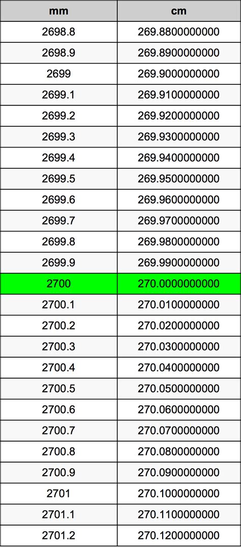 2700mm幾公分|將毫米 (mm) 轉換為公分 (cm)